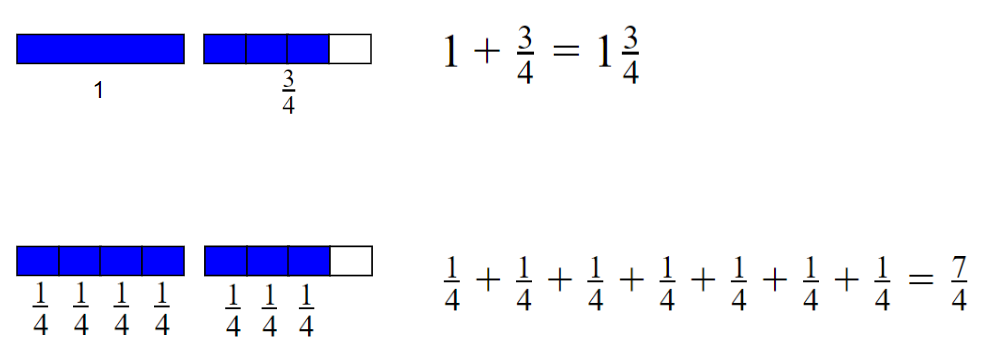 Representing a Mixed Number as an Improper Fraction