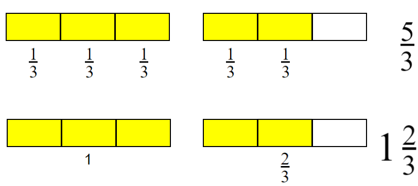 Representing an Improper Fraction as a Mixed Number1