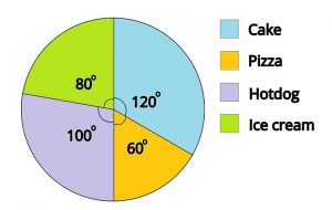 Representing Data In Pie Chart 