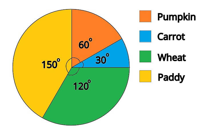 pie chart data interpretation