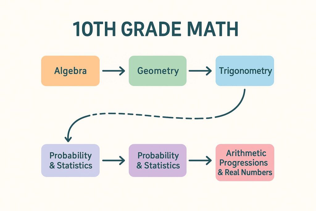 10th_grade_math_infographic 10th Grade Math